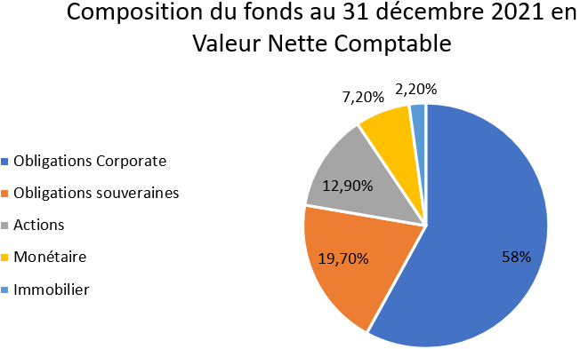 Composition du fonds euros de BPCE VIE accessible dans le PER au 31/12/21